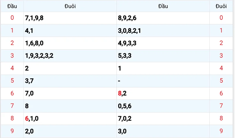 Thống kê các đầu số đã về, chưa về