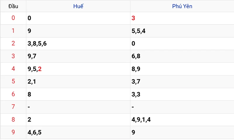 Thống kê các đầu số đã về, chưa về