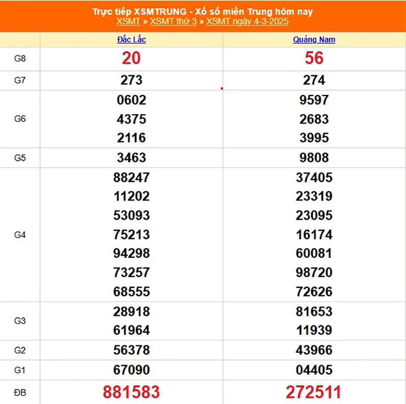 Cập nhật lại kết quả XSMT tháng trước ngày 11/03/2025