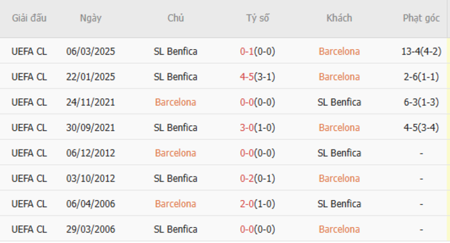 Thành tích đối đầu Barcelona vs Benfica