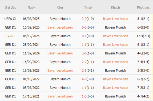 Thành tích đối đầu Leverkusen vs Bayern Munich