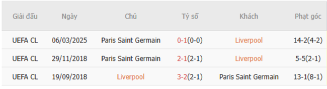 Thành tích đối đầu Liverpool vs PSG
